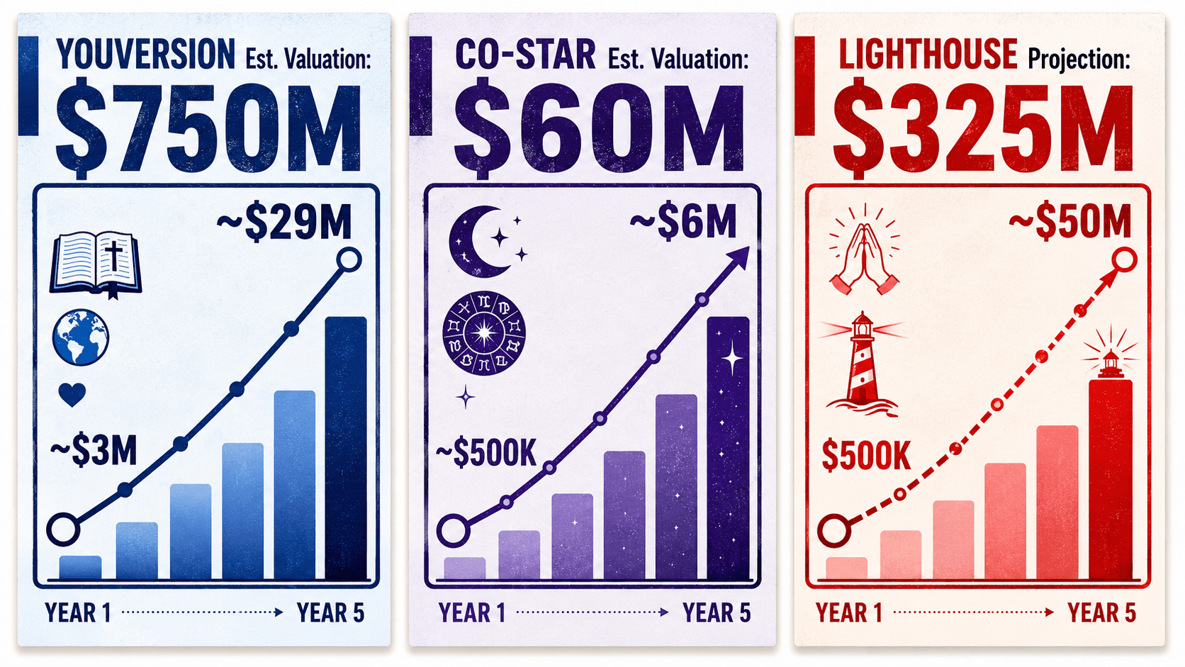 Estimated five-year valuations: YouVersion at $750 million, Co-Star at $60 million, and Lighthouse projected at $325 million.